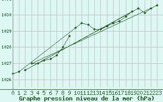 Courbe de la pression atmosphrique pour Chteaudun (28)