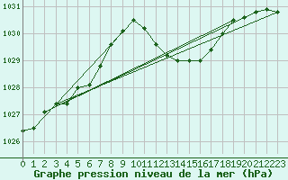 Courbe de la pression atmosphrique pour Lerida (Esp)