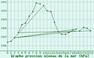 Courbe de la pression atmosphrique pour Aigle (Sw)