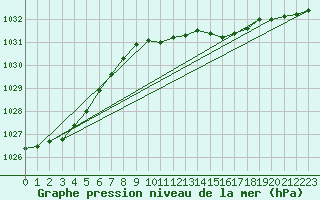 Courbe de la pression atmosphrique pour Sletterhage 