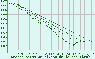 Courbe de la pression atmosphrique pour Kvikkjokk Arrenjarka A