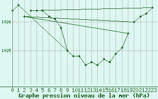 Courbe de la pression atmosphrique pour Vaestmarkum