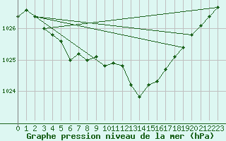 Courbe de la pression atmosphrique pour Leipzig