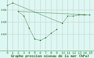 Courbe de la pression atmosphrique pour Tarcoola