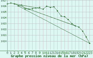 Courbe de la pression atmosphrique pour Ile d