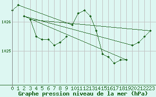 Courbe de la pression atmosphrique pour Landivisiau (29)