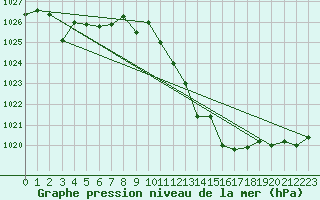 Courbe de la pression atmosphrique pour Coria