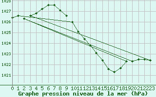 Courbe de la pression atmosphrique pour Lucenec