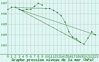 Courbe de la pression atmosphrique pour Hohrod (68)