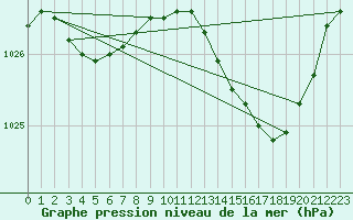 Courbe de la pression atmosphrique pour Rouen (76)