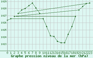 Courbe de la pression atmosphrique pour Chur-Ems