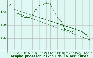 Courbe de la pression atmosphrique pour Bridel (Lu)