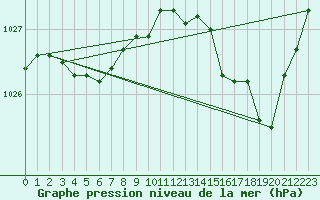 Courbe de la pression atmosphrique pour Avord (18)