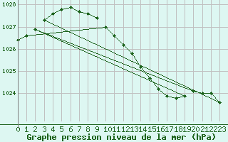 Courbe de la pression atmosphrique pour Gavle / Sandviken Air Force Base