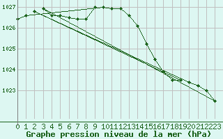 Courbe de la pression atmosphrique pour Leign-les-Bois (86)