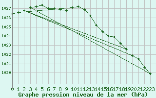 Courbe de la pression atmosphrique pour Le Mesnil-Esnard (76)