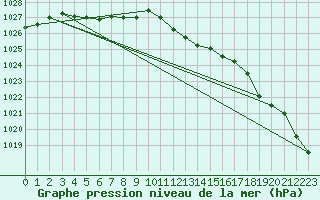 Courbe de la pression atmosphrique pour Weinbiet