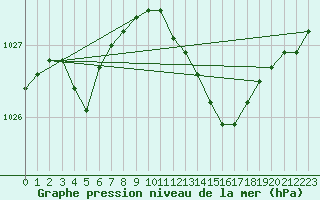 Courbe de la pression atmosphrique pour Pershore