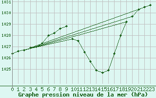 Courbe de la pression atmosphrique pour Weitensfeld