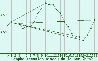 Courbe de la pression atmosphrique pour Le Havre - Octeville (76)