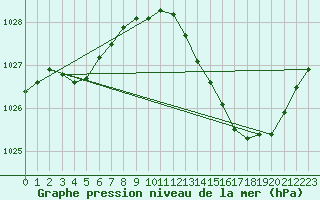 Courbe de la pression atmosphrique pour Pointe de Socoa (64)