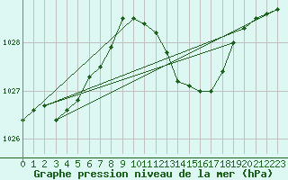 Courbe de la pression atmosphrique pour Cointe - Lige (Be)