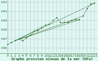 Courbe de la pression atmosphrique pour Woluwe-Saint-Pierre (Be)