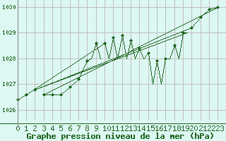Courbe de la pression atmosphrique pour Shoream (UK)