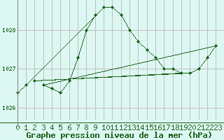 Courbe de la pression atmosphrique pour Ticheville - Le Bocage (61)