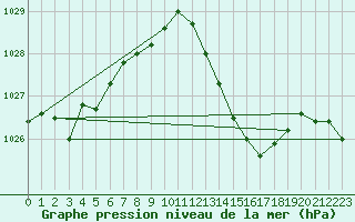 Courbe de la pression atmosphrique pour Ploumanac