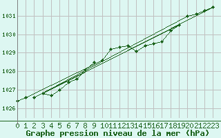 Courbe de la pression atmosphrique pour Bridel (Lu)