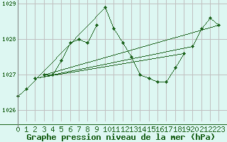 Courbe de la pression atmosphrique pour Langres (52) 
