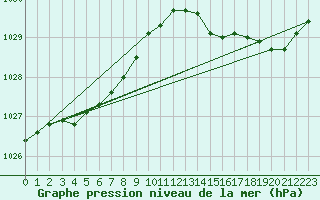 Courbe de la pression atmosphrique pour Saint-Brieuc (22)