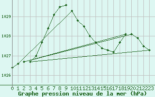 Courbe de la pression atmosphrique pour Offenbach Wetterpar