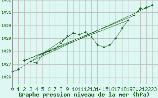 Courbe de la pression atmosphrique pour Recoubeau (26)