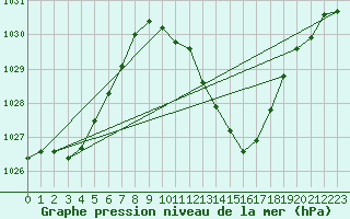 Courbe de la pression atmosphrique pour Lerida (Esp)