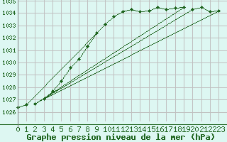 Courbe de la pression atmosphrique pour Dunkerque (59)