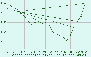 Courbe de la pression atmosphrique pour Melun (77)