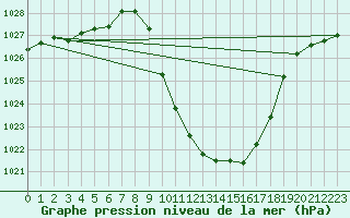 Courbe de la pression atmosphrique pour Cevio (Sw)