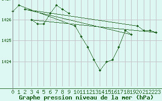 Courbe de la pression atmosphrique pour Aigle (Sw)