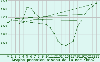 Courbe de la pression atmosphrique pour Muenchen, Flughafen