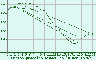 Courbe de la pression atmosphrique pour Kuopio Ritoniemi