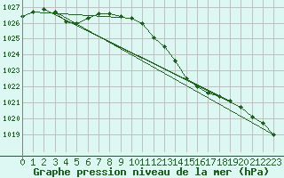 Courbe de la pression atmosphrique pour Trelly (50)