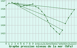 Courbe de la pression atmosphrique pour Ble / Mulhouse (68)