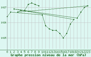 Courbe de la pression atmosphrique pour Pizen-Mikulka