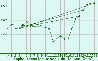 Courbe de la pression atmosphrique pour Plauen
