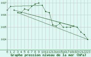 Courbe de la pression atmosphrique pour Middle Wallop