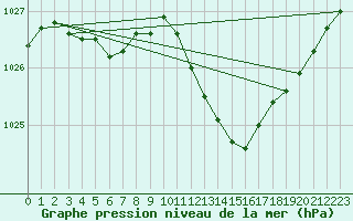 Courbe de la pression atmosphrique pour Berne Liebefeld (Sw)