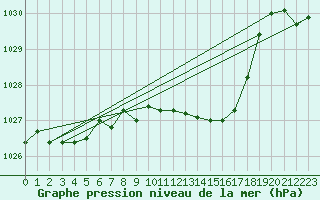 Courbe de la pression atmosphrique pour Wernigerode