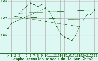 Courbe de la pression atmosphrique pour Narva